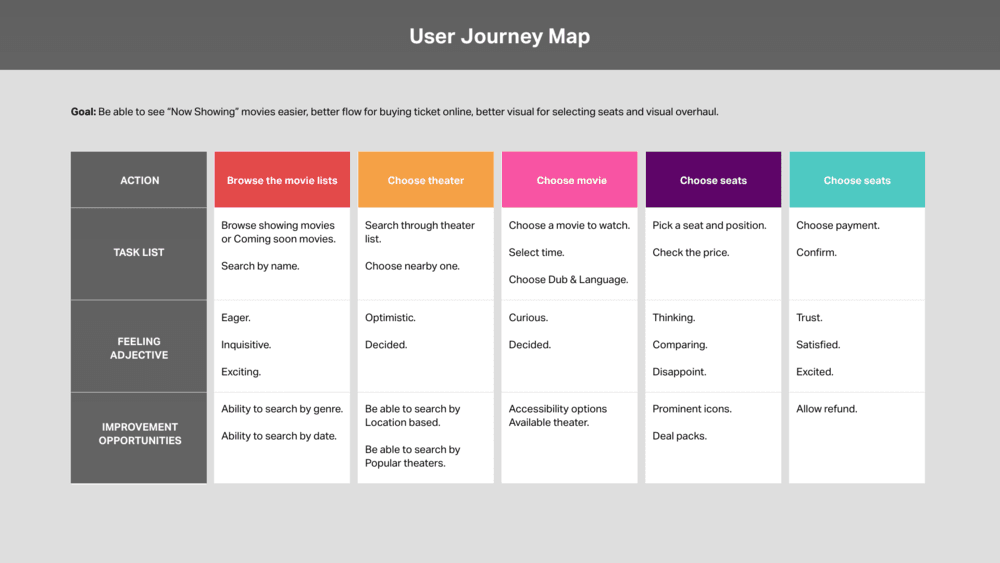 Draw User Journey Map