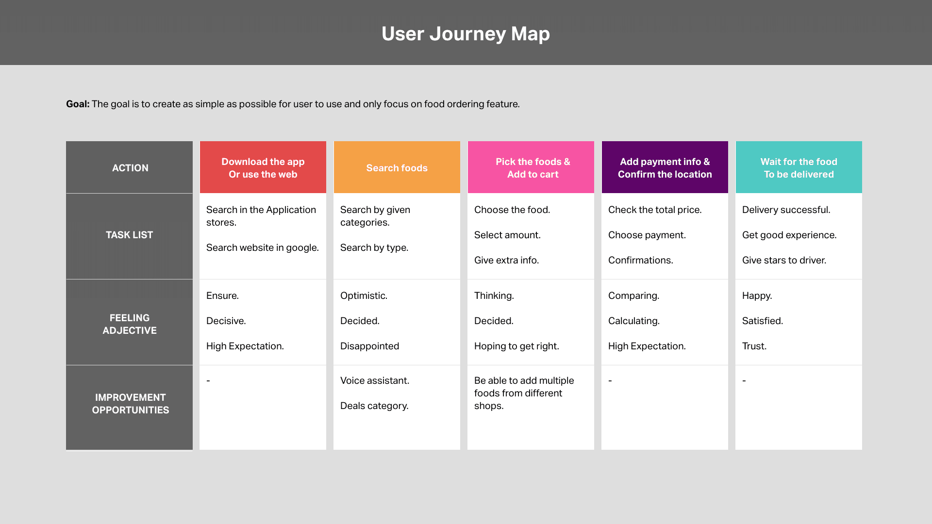 Draw User Journey Map